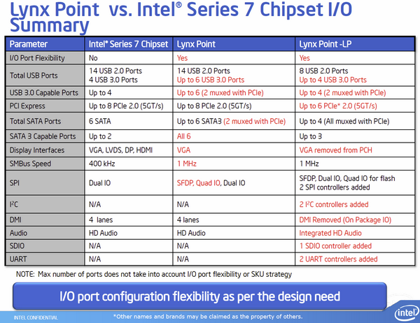 Intel Haswell-ULT Lynx Point-LP 08