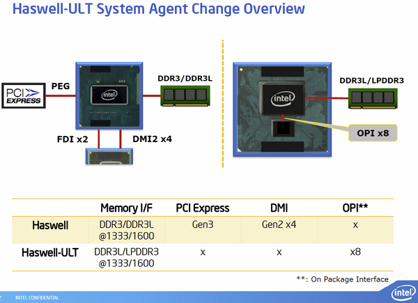 Intel Haswell-ULT Lynx Point-LP 10