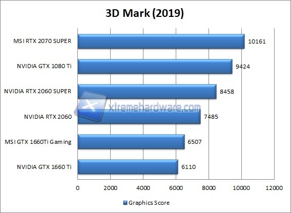 MSI 2070 SUPER 3D MARK